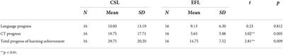 Corrigendum: Effects of a pair programming educational robot-based approach on students' interdisciplinary learning of computational thinking and language learning